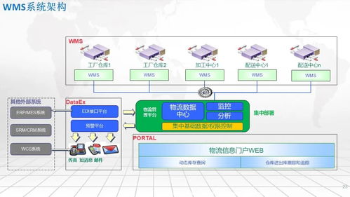 智能工廠一體化集成應用架構 SRM、WMS、WCS、MES、EMS的協同之道