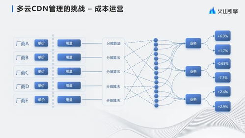 字節(jié)跳動在餐飲管理中的多云CDN產(chǎn)品化實(shí)踐與優(yōu)化